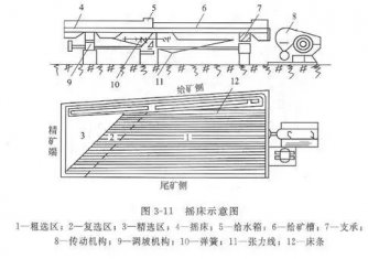 搖床設備的分類、選礦優缺點、影響工作效率的